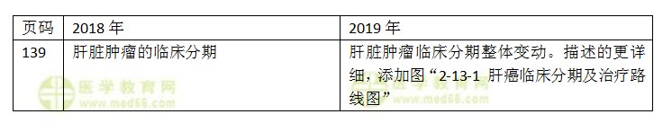 注意！2019年外科主治医师考试教材有变动啦！