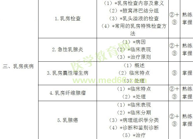 2018年外科主治医师考试大纲-专业知识/相关专业知识