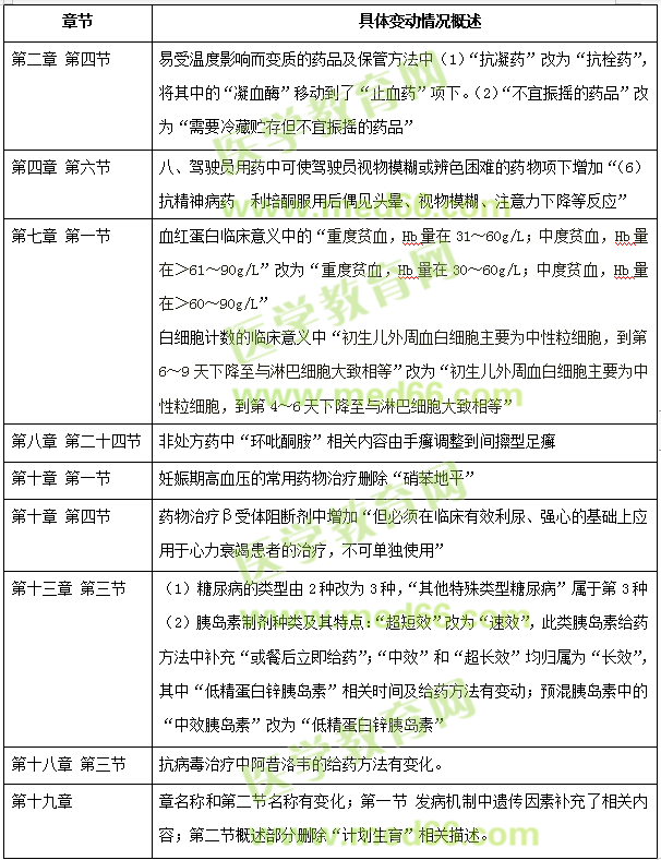 重要！2019年《药学综合知识与技能》教材/大纲变动情况汇总！