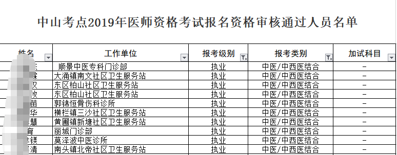 中山复习资料2019年中西医执业医师资格考试报名资格审核通过名单！