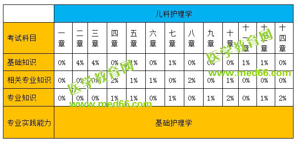 儿科护理学分值比例