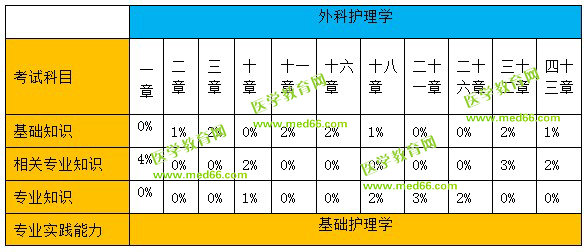 外科护理学分值比例