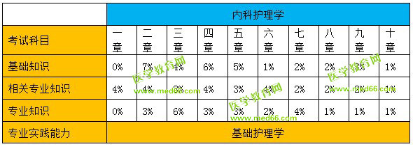 内科护理学分值比例