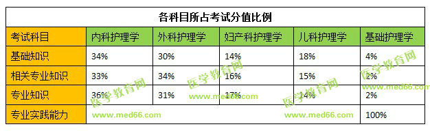 2019年初级护师各科目所占考试分值比例