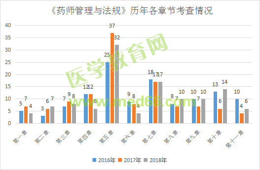 2019执业药师《法规》大纲竟有289处变化！