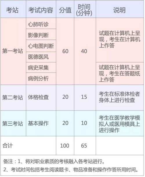 2019年国家医师资格实践技能考试（湖北考区）考生须知！