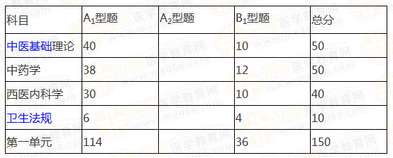 中医执业医师科目分值