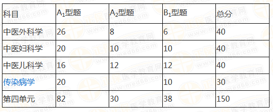 中医执业医师科目分值