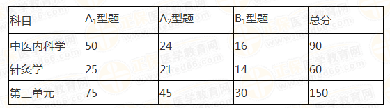 中医执业医师科目分值