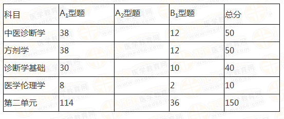 中医执业医师科目分值