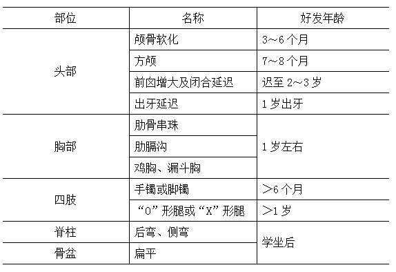 佝偻病活动期骨骼畸形与好发年龄