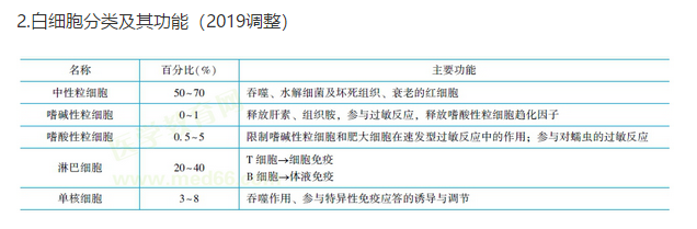 临床助理医师《生理学》：血细胞及其功能考点