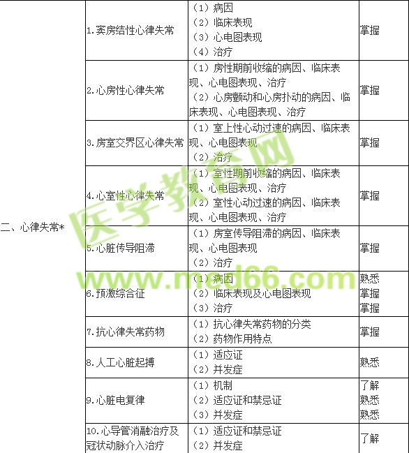 2019年内科主治医师考试大纲-专业知识